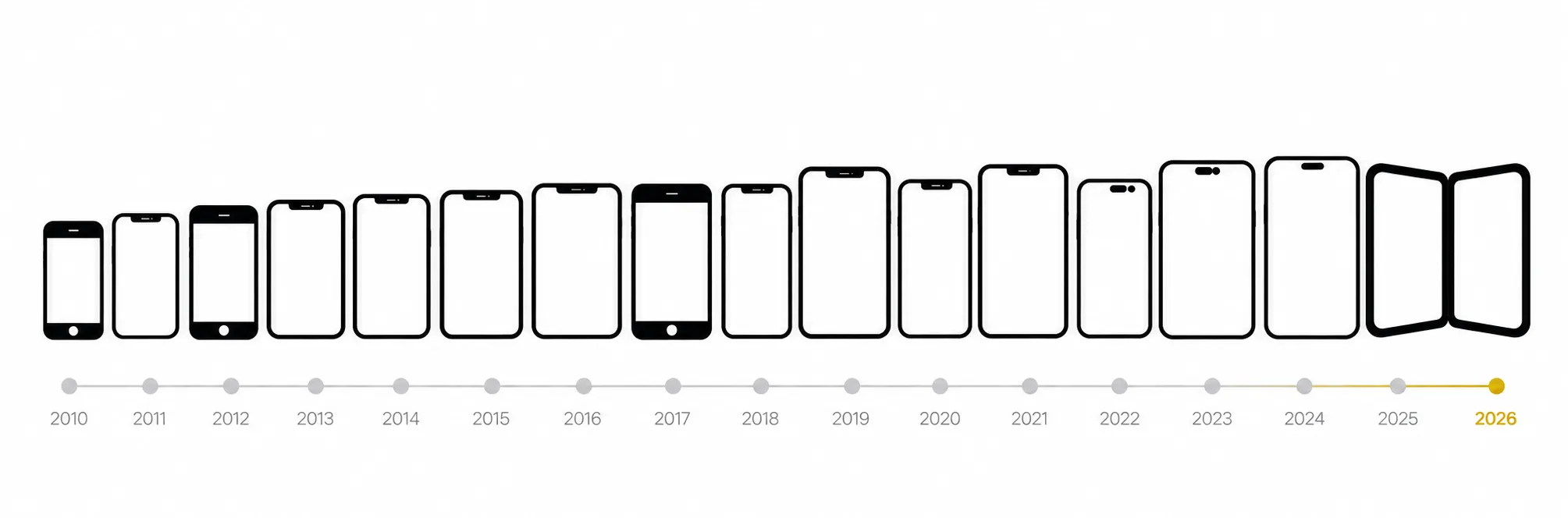 Comparer les dimenssions des modèles d'iPhone de 2010 à 2026